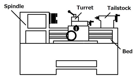 lathe machine block diagram